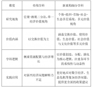 经济学素质的沉构：从资本设置装备摆设
